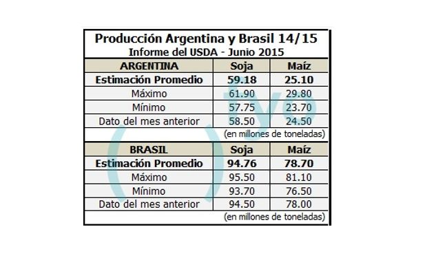 Producción soja y maíz de Argentina y Brasil 2014/15.
