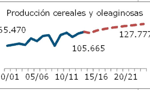 Producción cereales y oleaginosas (Gráfico: BCR)