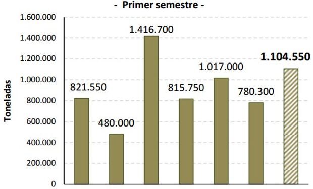 Durante el primer semestre de 2016 la producción creció un 42% contra 2015.