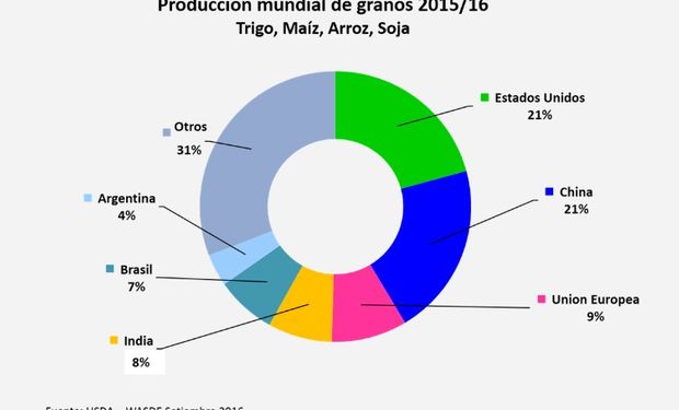 Principales jugadores de la producción global de granos.