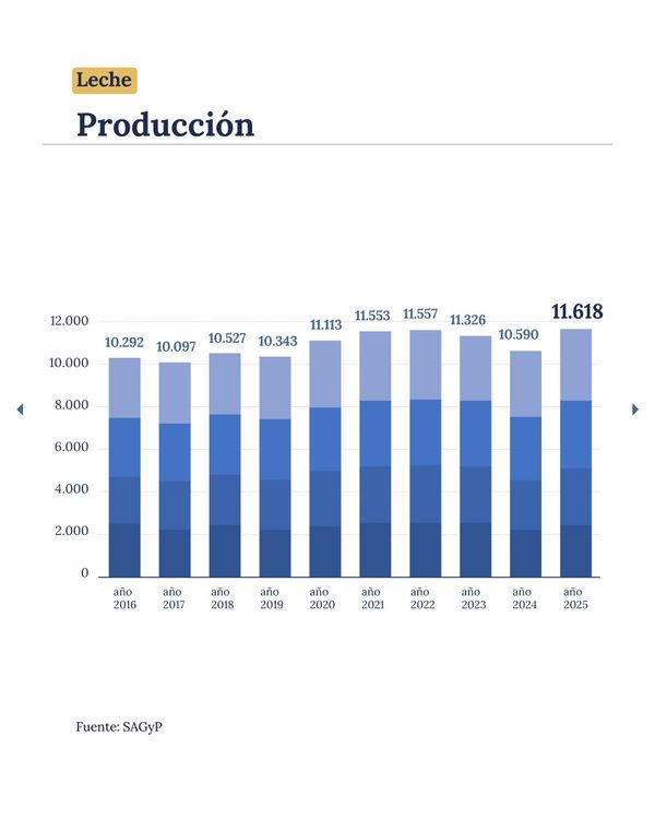 produccion de leche en argentina