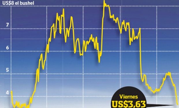 Los precios aterrizaron en su nivel más bajo de los últimos cuatro años, en una tendencia bajista que no termina de definir un potencial de recuperación significativo. Fuente: WSJ