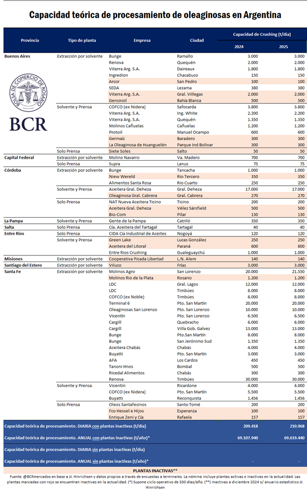 Producción de oleaginosas