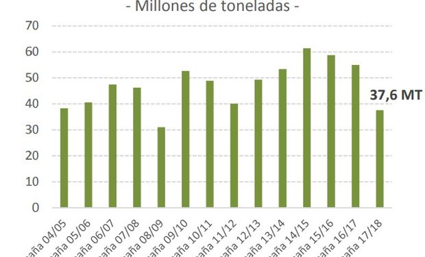 Fuente: Bolsa de Cereales de Córdoba