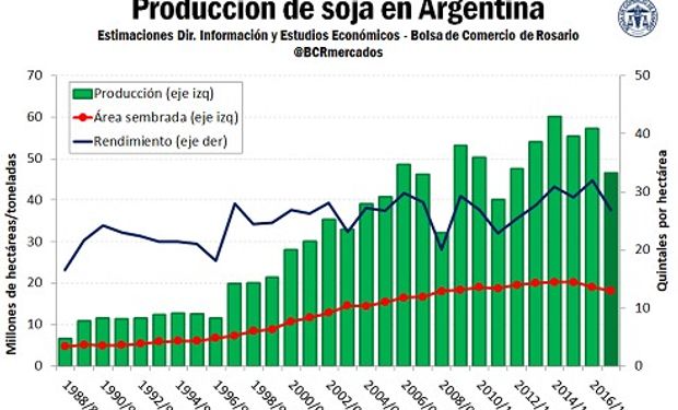 Fuente: Bolsa de Comercio de Rosario