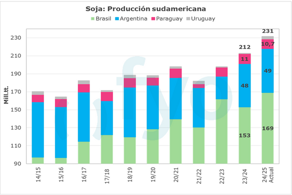 soja argentina