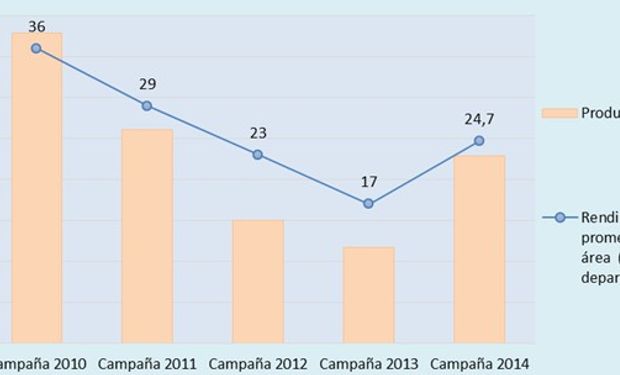 Evolución de la producción de trigo y sus rendimientos en el Centro Norte de Santa Fe. Campañas 2010 a 2014.