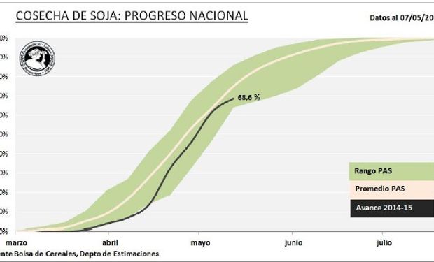 Progreso Nacional de cosecha de soja. Fuente: BCBA.