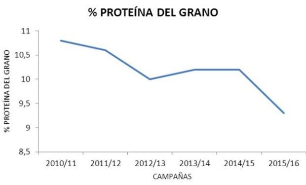 Relevamiento calidad del trigo en la región centro sur bonaerense. Evolución del porcentaje de proteína en las últimas 5 campañas.