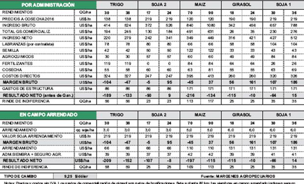 Fuente: Márgenes Agropecuarios