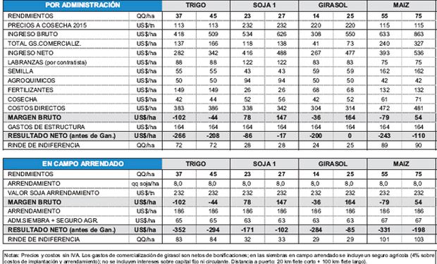 Fuente: Márgenes Agropecuarios