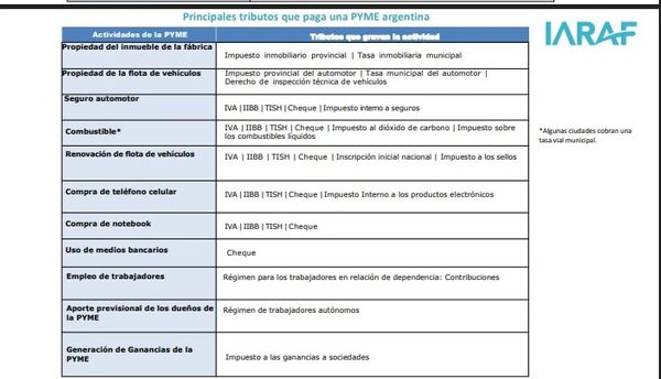 Anális impuestos tributarios PYMES