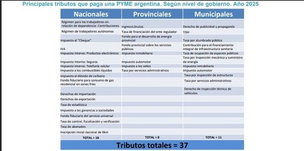 Análisis impuestos tributarios PYMES
