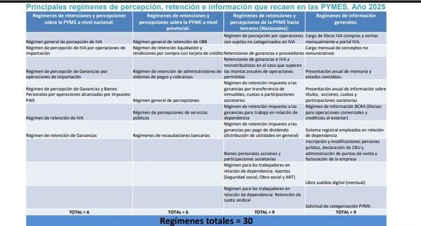 Análisis impuestos tributarios PYMES