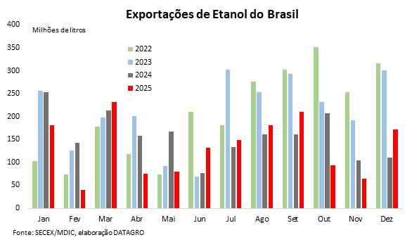 etanol-exportacao
