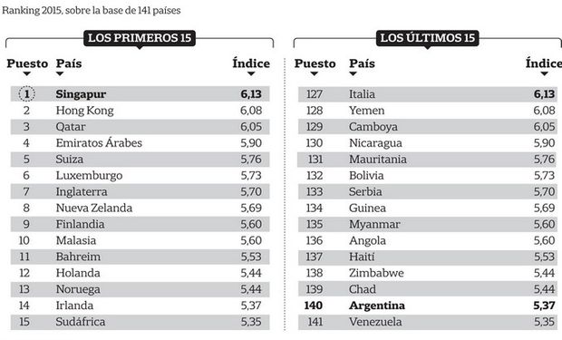 Sólo antes de Venezuela, en una lista de 141 naciones.