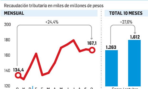 Recaudación tributaria de octubre ascendió a $167.196 millones.