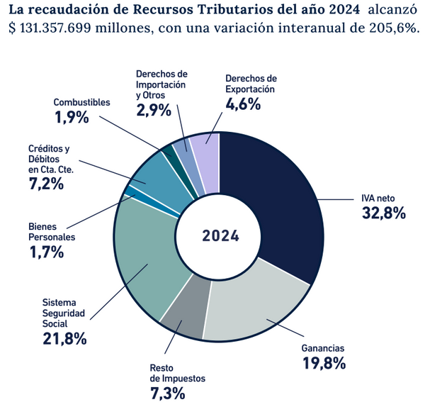 recaudacion argentina