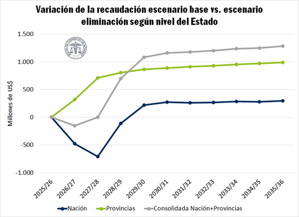 recaudacion nacion y provincia