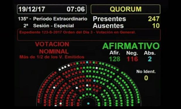 La Cámara baja convirtió en ley la reforma de la fórmula de la actualización de las jubilaciones al cierre de doce horas de un debate agitado.