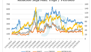 ¿Qué revelan las relaciones de precio entre el petróleo, la soja y el maíz?
