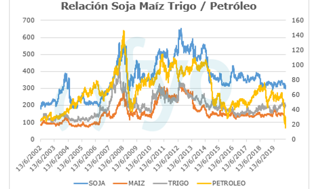 ¿Qué revelan las relaciones de precio entre el petróleo, la soja y el maíz?