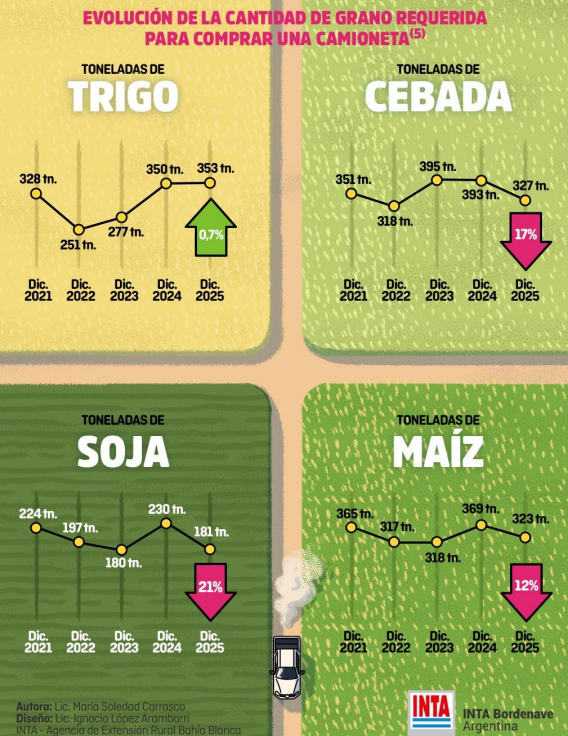 relacion granos argentina