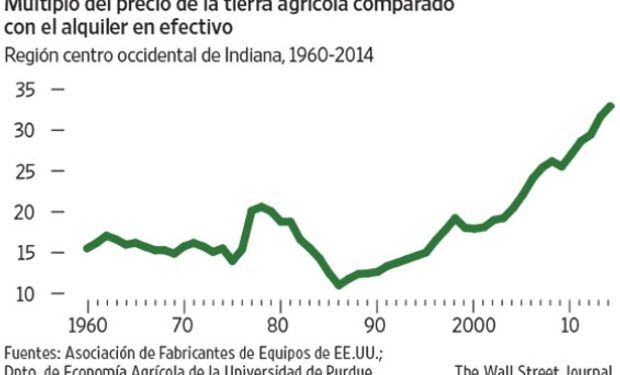 Fuente: WSJ.