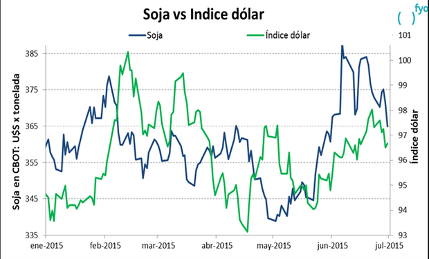 Impacto sobre de la fortaleza del dólar sobre la soja.