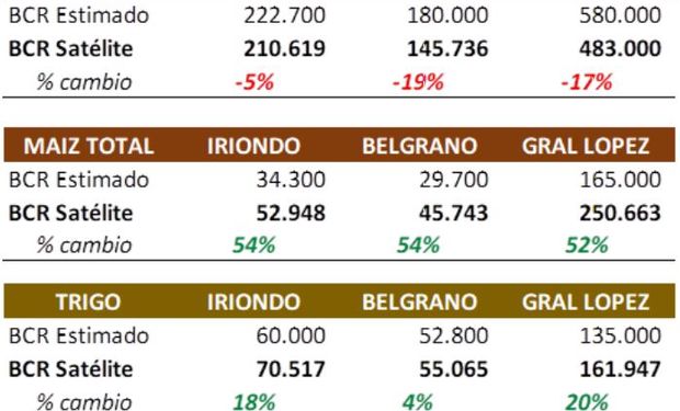 2018/2019: entre el trigo y el maíz se produjeron 2 millones de toneladas más que lo esperado en la zona núcleo.