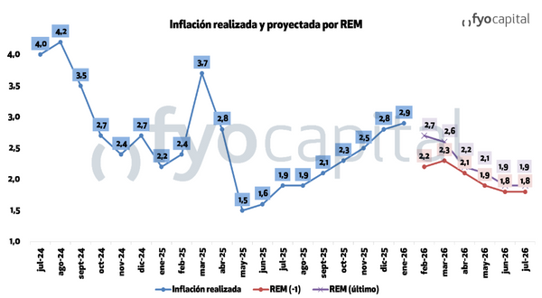 rem expectativa inflacion