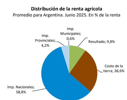 renta agricola 2025