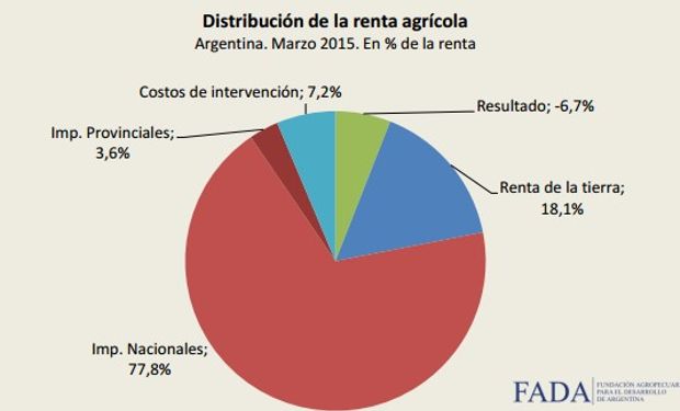 Fuente: FADA.