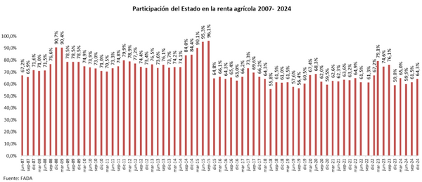 fada renta agricola 2024