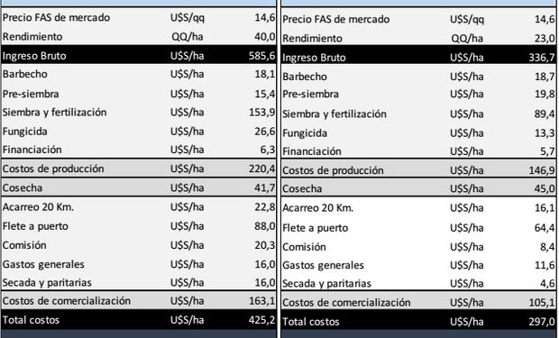 Esquema de rentabilidad del trigo en Santa Fe. Fuente: BCSF