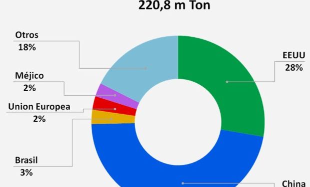 Fuente: Diario La Nación con datos del USDA.