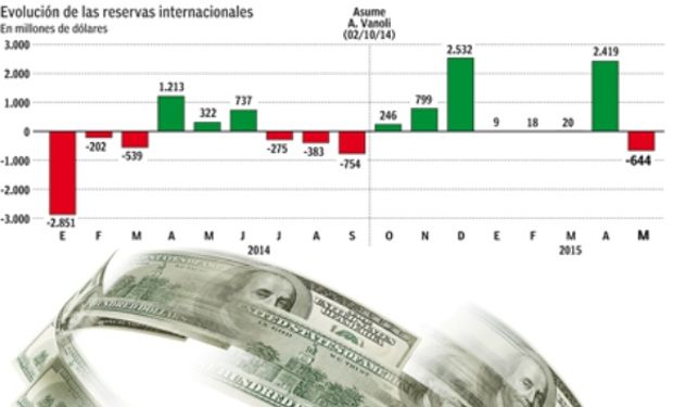 Las reservas están en los u$s 33.257 millones.