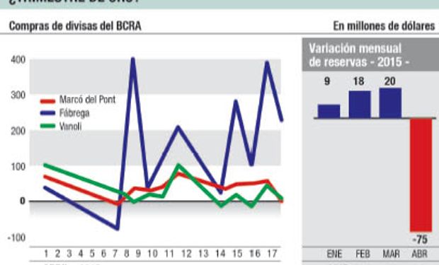 El fenómeno se dé en plena liquidación de divisas de la soja.