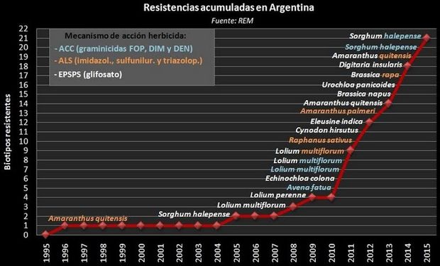 Fuente: Aapresid