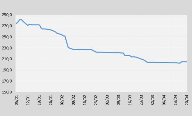 Evolución del precio cámara del girasol en BCR, durante 2015 (U$S/Tn.). Fuente: BCSF