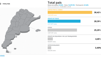 Primeros resultados de las PASO 2021: Juntos por el Cambio se impuso en puntos clave