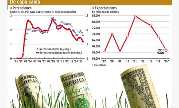 Sobre el total de lo recaudado por la AFIP, los derechos de exportación del agro pasaron de representar el 14% en 2008 a solo el 6% en los últimos doce meses. Fuente: Cronista Comercial.