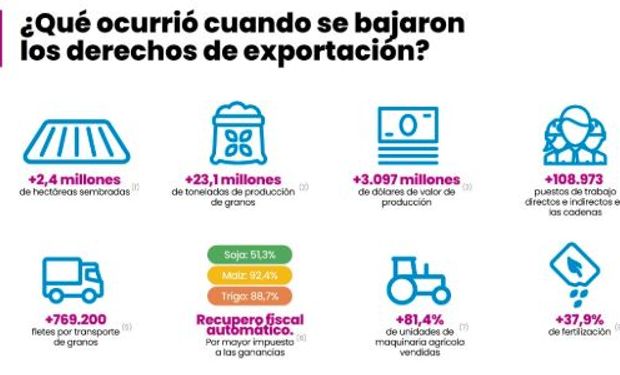 Estudio de FADA sobre el efecto de retenciones.