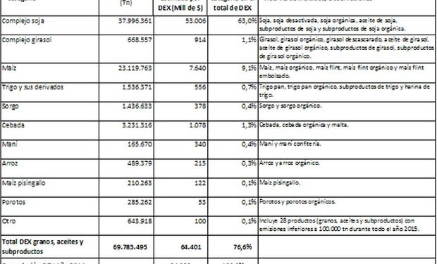 Total recaudación retenciones en millones de pesos. Fuente: BCR