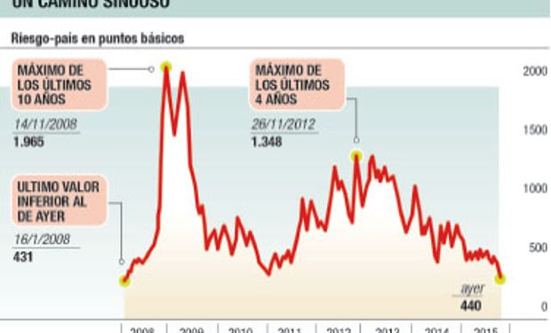 El riesgo-país registró un importante descenso del 7,88% hasta los 444 puntos básicos.