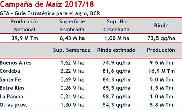 El rinde promedio de la primera estimación nacional del cultivo de maíz 2017/2018 arroja 73,5 qq/ha.