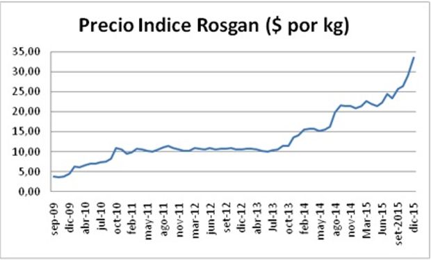 Fuente: Rosgan.