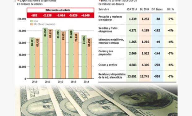 En dos años, se acumula una brecha de más de u$s 9.000 millones en exportaciones