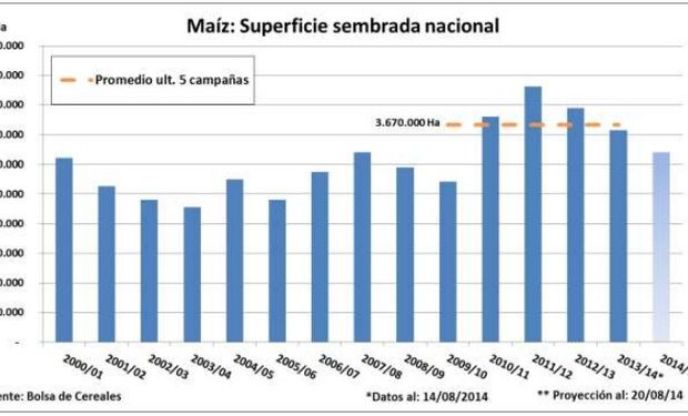 La actual proyección de superficie queda sujeta a la decisión de los productores que puedan registrarse durante toda la ventana optima de siembra a nivel nacional (Septiembre-Enero).