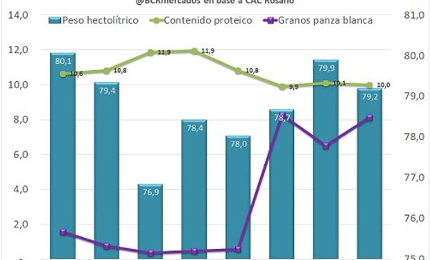 Fuente: Bolsa de Comercio de Rosario